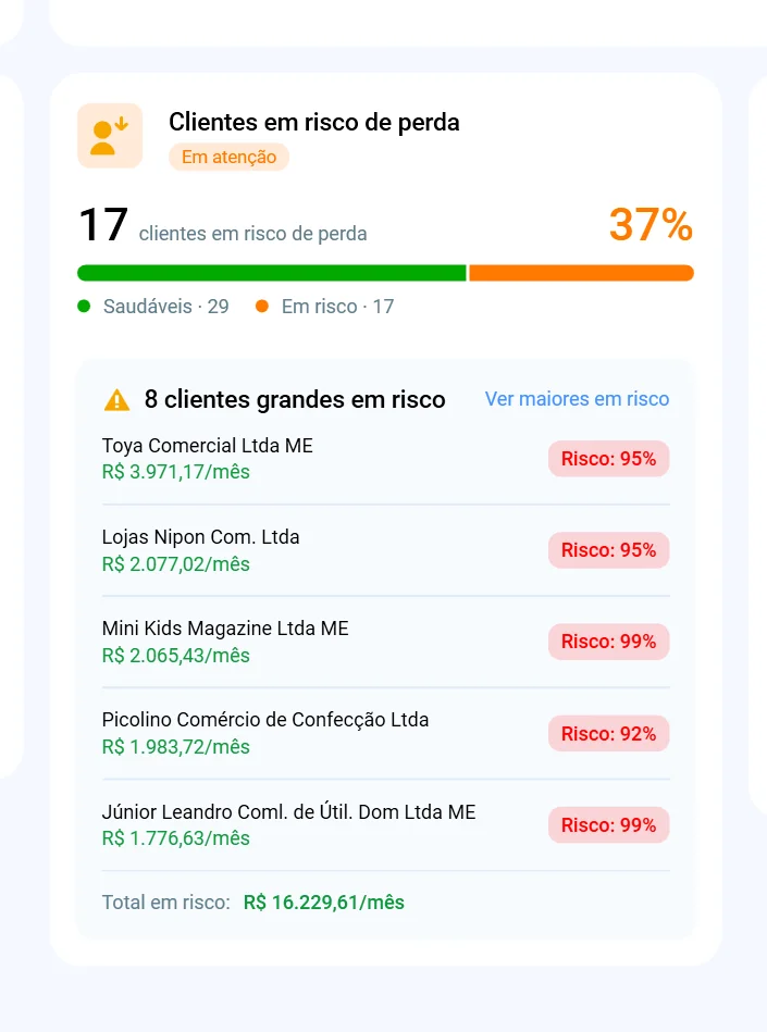 Cartão Clientes em risco de perda do módulo Representantes, com 17 clientes em risco, a lista dos clientes grandes em risco e o total mensal em risco