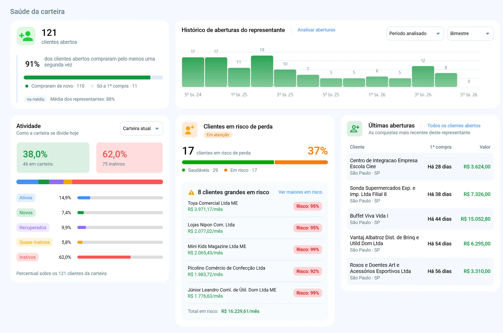 Bloco Saúde da carteira do módulo Representantes do Salescope BI, com os cartões de clientes abertos, histórico de aberturas, atividade, clientes em risco de perda e últimas aberturas