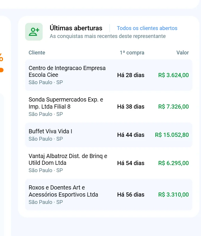 Cartão Últimas aberturas do módulo Representantes, com os clientes conquistados mais recentemente, há quantos dias foi a primeira compra e o valor dela