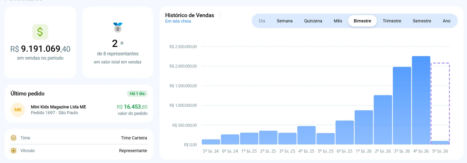 Parte de cima do bloco Performance do módulo Representantes, com o valor em vendas, a posição no ranking, o último pedido e o histórico de vendas por bimestre
