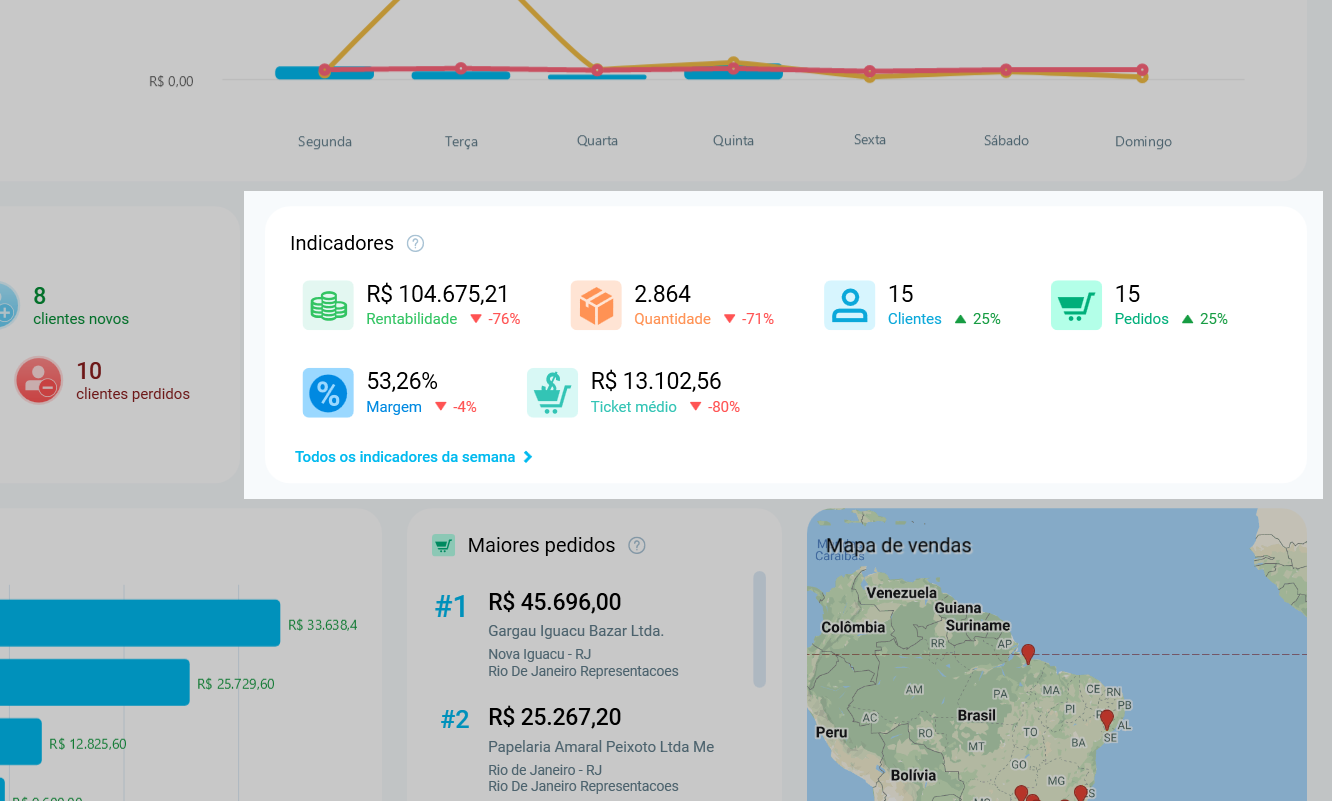 Bloco Indicadores do Resumo da Semana, com rentabilidade, quantidade, clientes, pedidos, margem e ticket médio