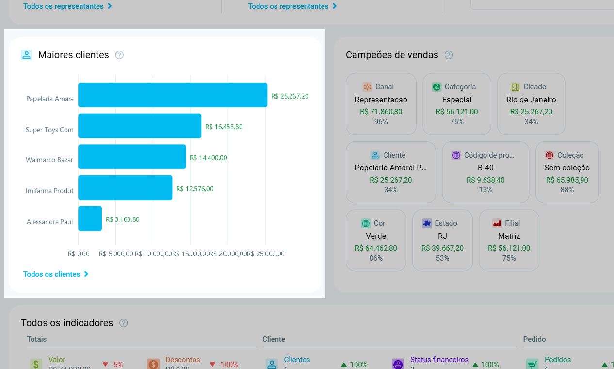 Bloco Maiores clientes do Resumo da Semana, com os cinco clientes que mais compraram, ao lado dos Campeões de vendas