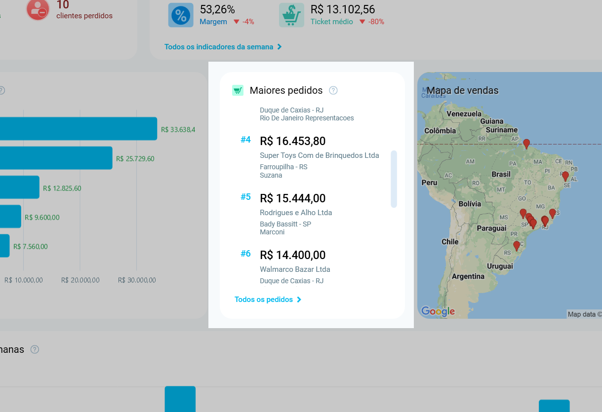 Bloco Maiores pedidos do Resumo da Semana, com valor, cliente, cidade e representante de cada pedido