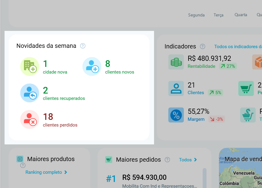Bloco Novidades da semana, com 1 cidade nova, 8 clientes novos, 2 recuperados e 18 perdidos