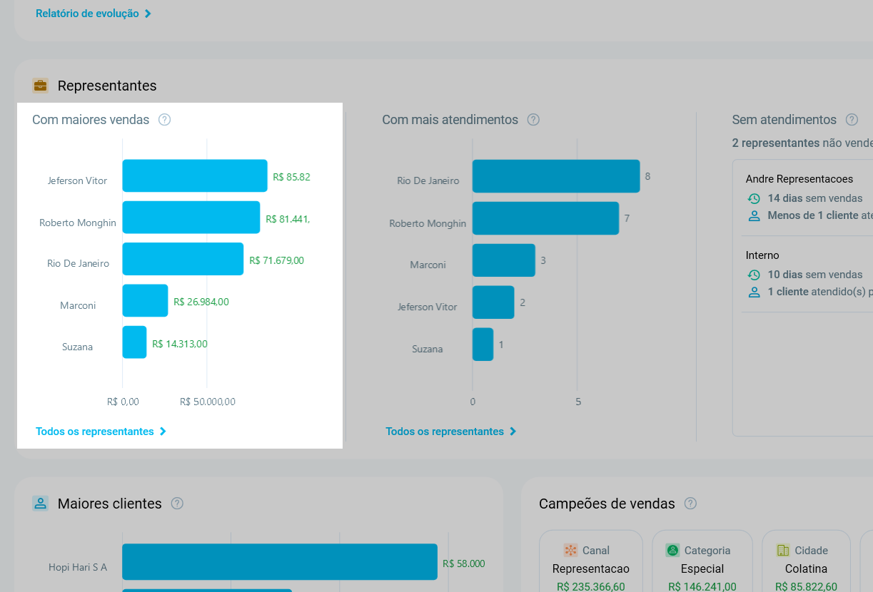 Representantes com maiores vendas