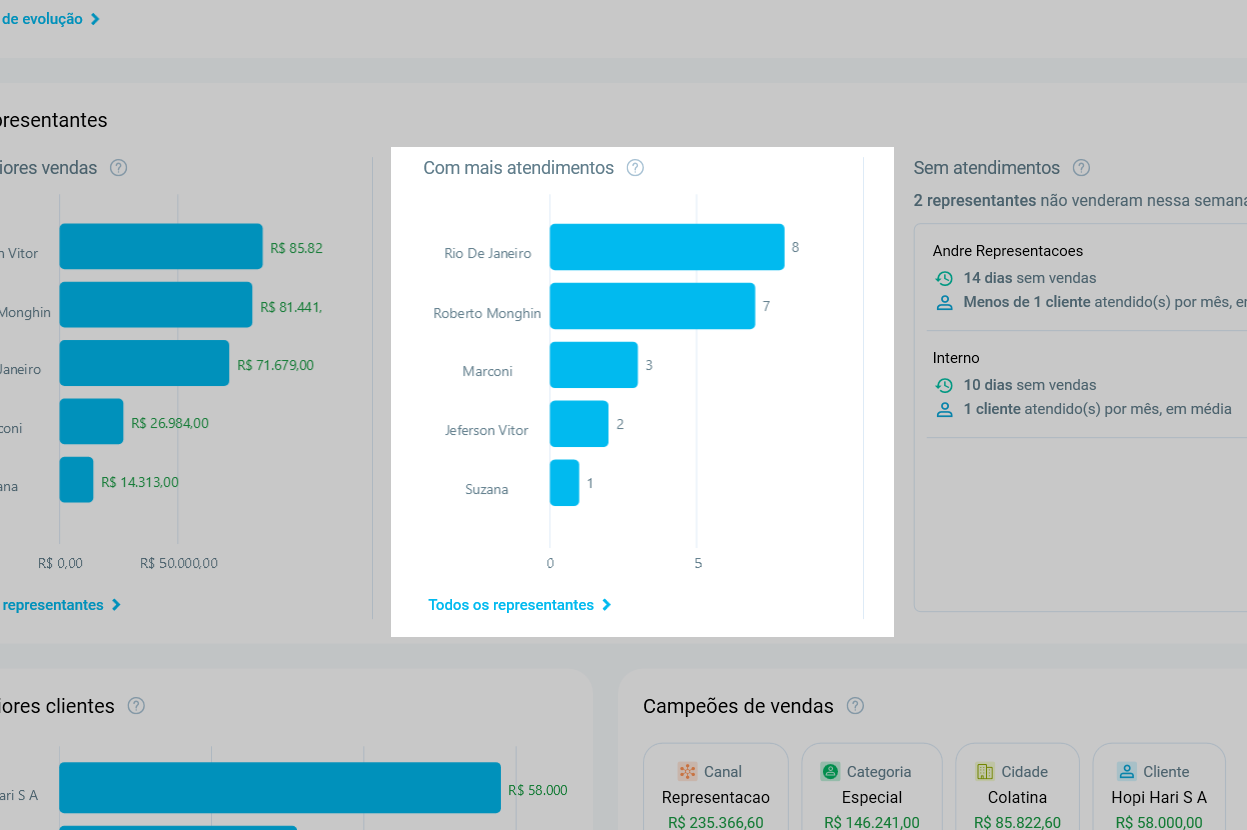 Representantes com mais atendimentos