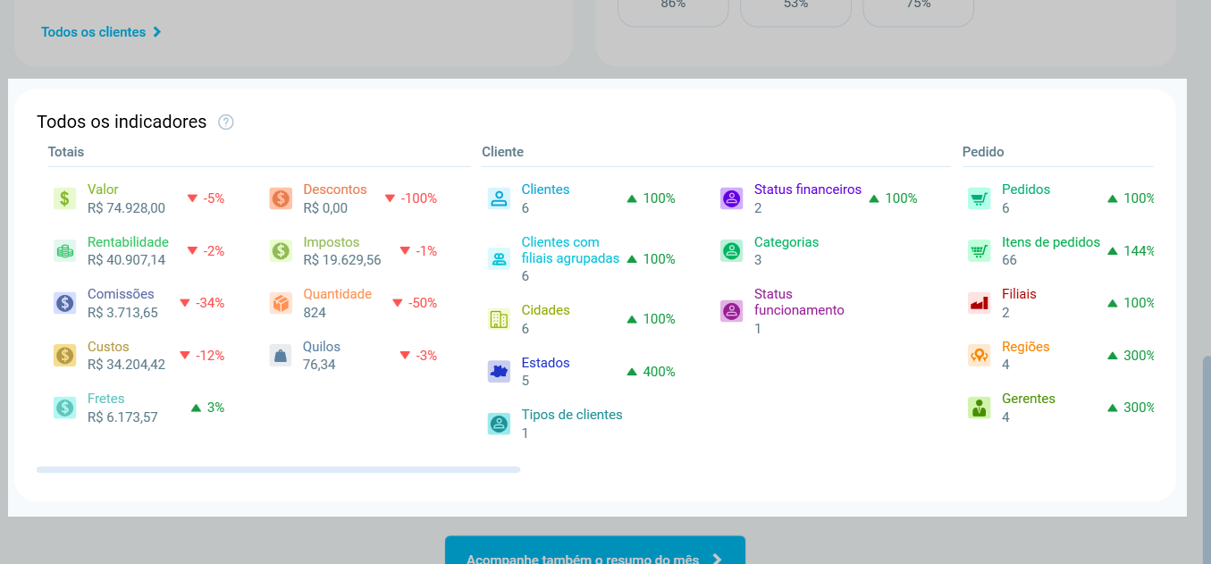 Bloco Todos os indicadores do Resumo da Semana, com os valores agrupados em totais, cliente e pedido