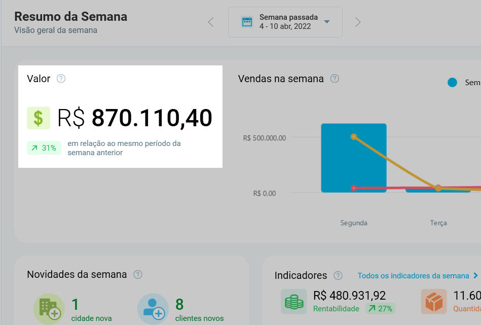 Bloco Valor do Resumo da Semana, com R$ 870.110,40 e a variação de 31% em relação ao mesmo período da semana anterior