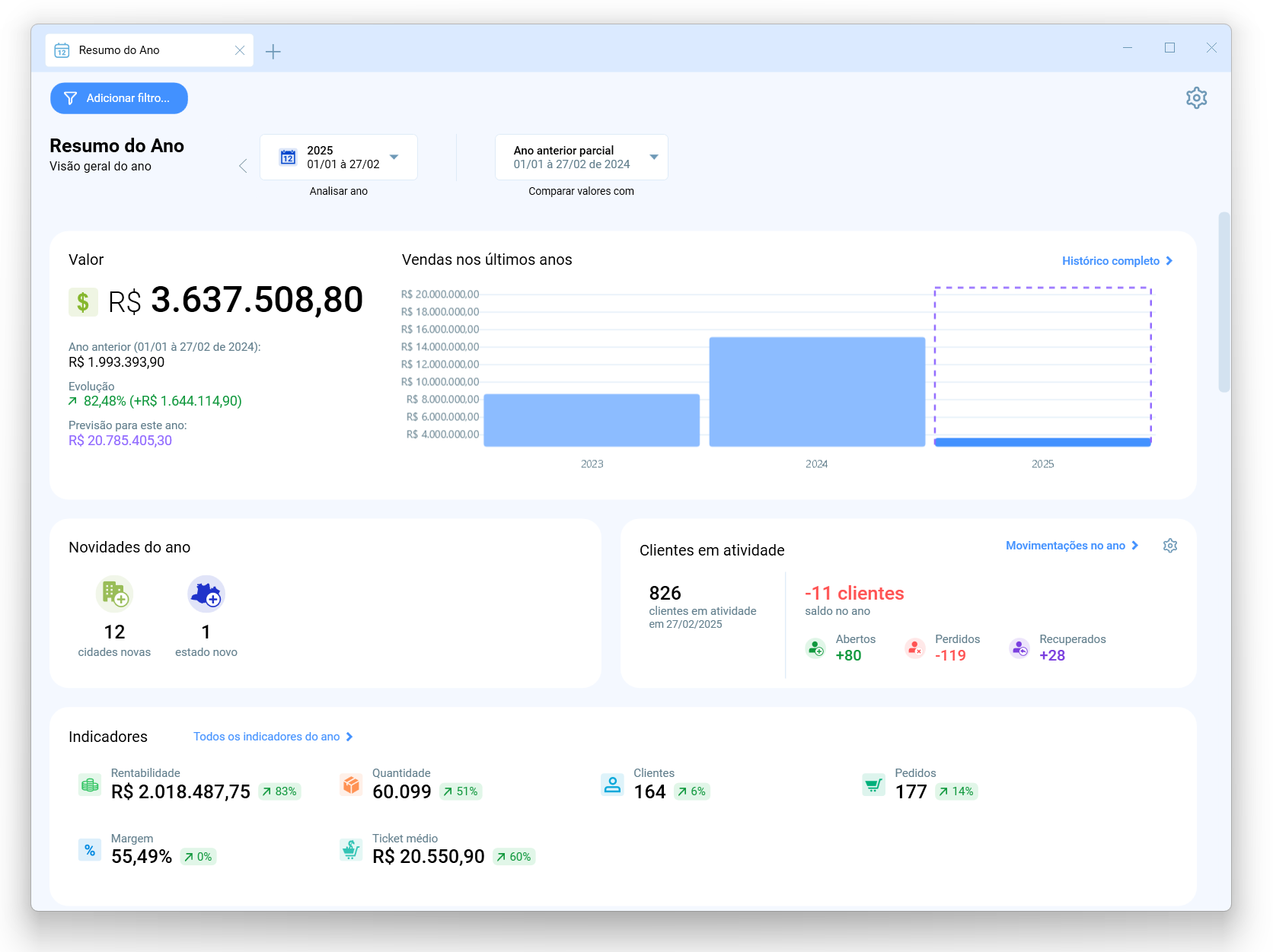 Resumo do Ano do Salescope BI, com o valor do ano, a comparação com o ano anterior, a previsão, o gráfico dos últimos anos, as novidades, os clientes em atividade e os indicadores