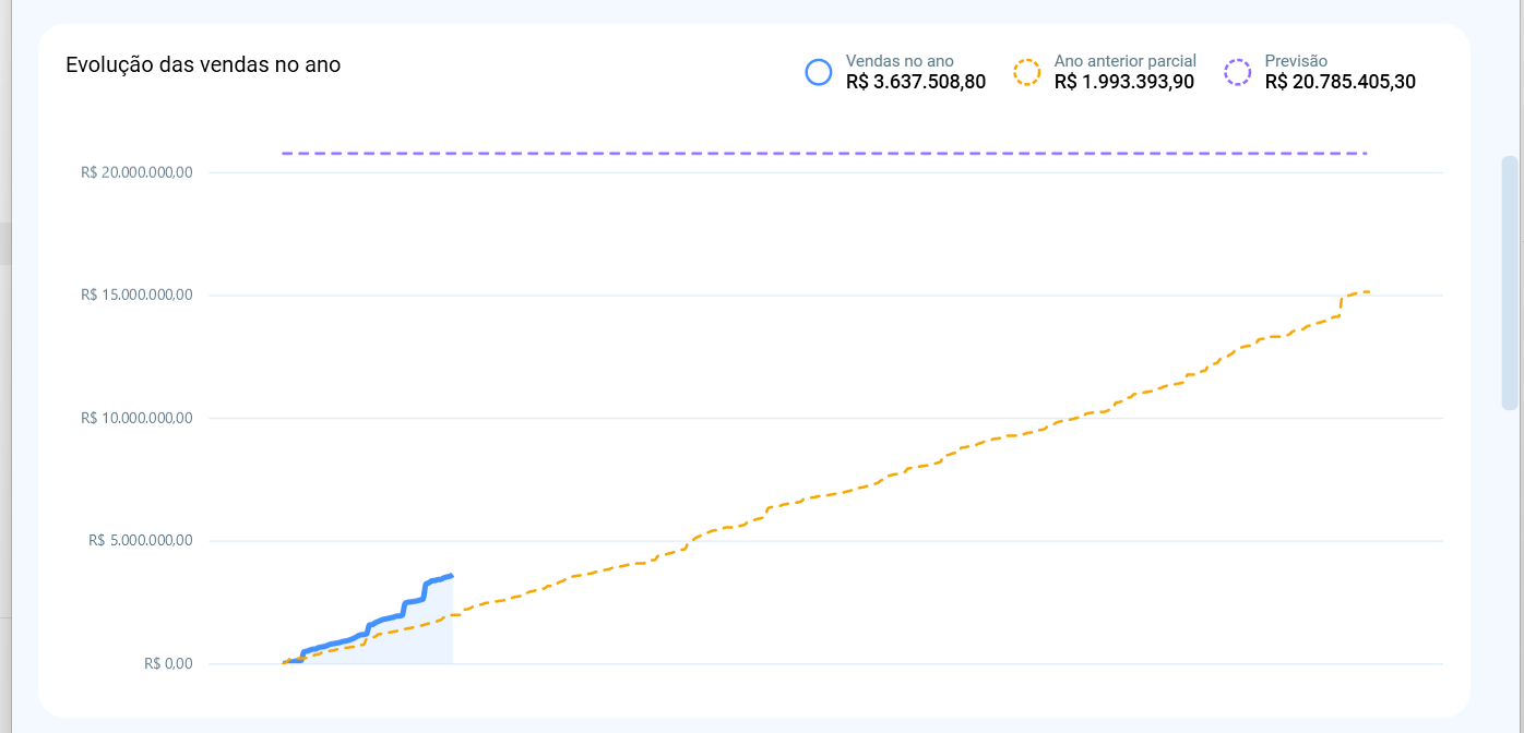 Gráfico Evolução das vendas no ano, com o acumulado do ano, a linha do ano anterior parcial e a previsão