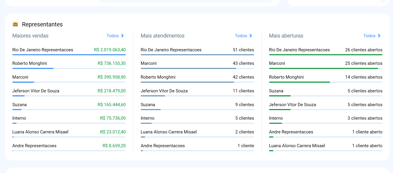 Bloco Representantes do Resumo do Ano, com os rankings Maiores vendas, Mais atendimentos e Mais aberturas