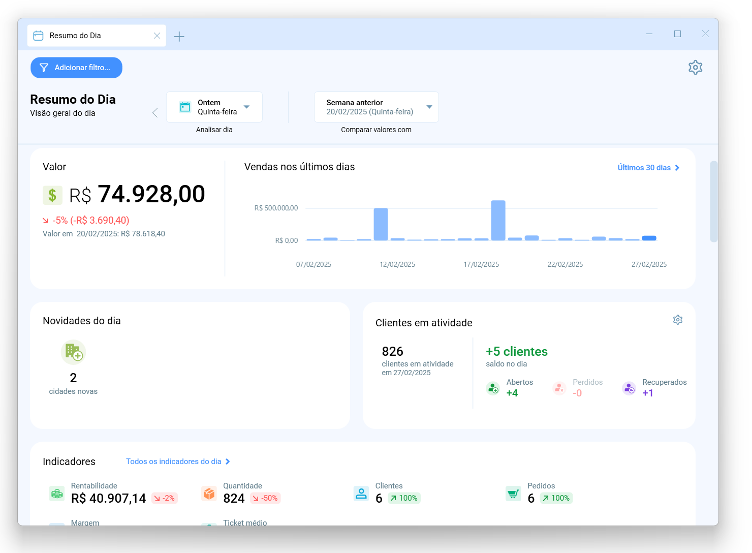 Resumo do Dia do Salescope BI, com o valor vendido, o gráfico dos últimos dias, as novidades do dia, os clientes em atividade e os indicadores