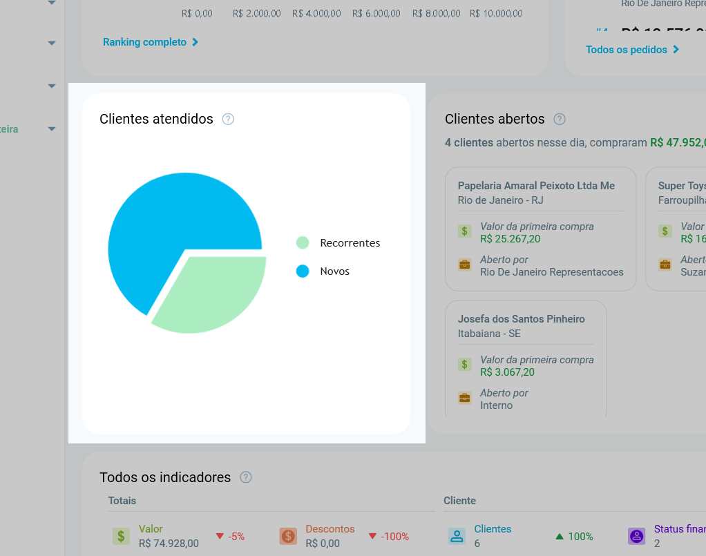 Gráfico Clientes atendidos do Resumo do Dia, com a divisão entre clientes recorrentes e novos