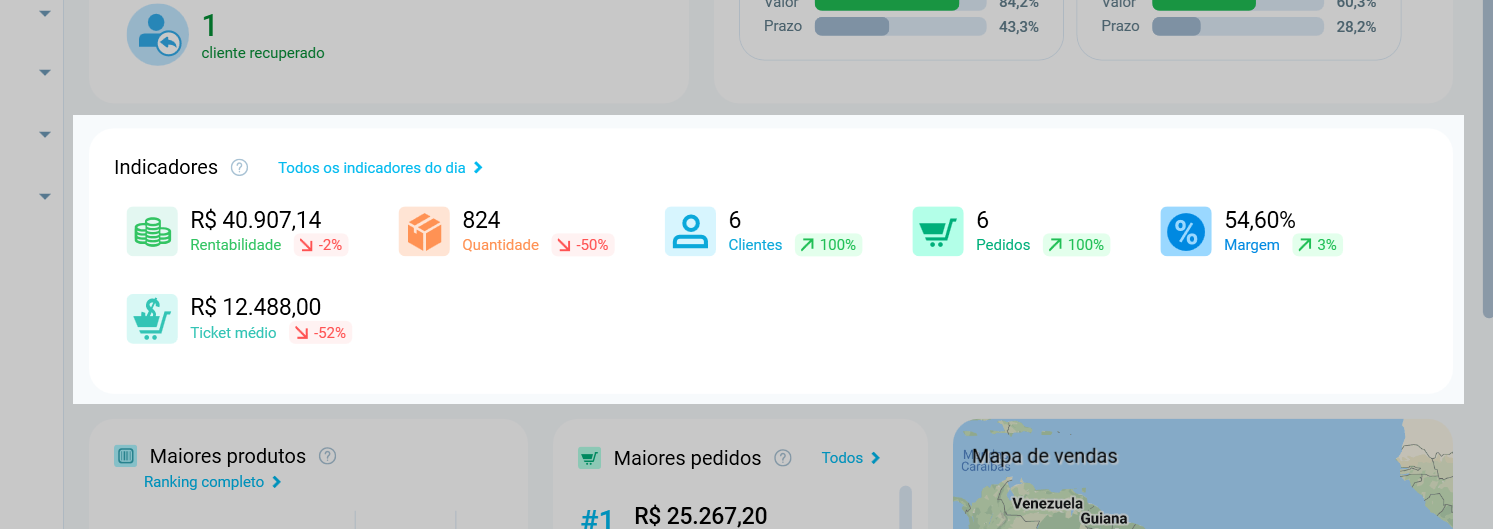 Bloco Indicadores do Resumo do Dia, com rentabilidade, quantidade, clientes, pedidos, margem e ticket médio e a variação de cada um
