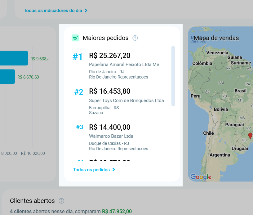 Bloco Maiores pedidos do Resumo do Dia, com valor, cliente, cidade e representante de cada pedido