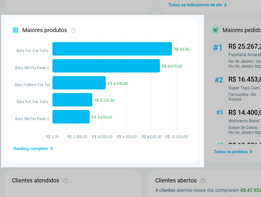 Bloco Maiores produtos do Resumo do Dia, com os cinco produtos mais vendidos em barras