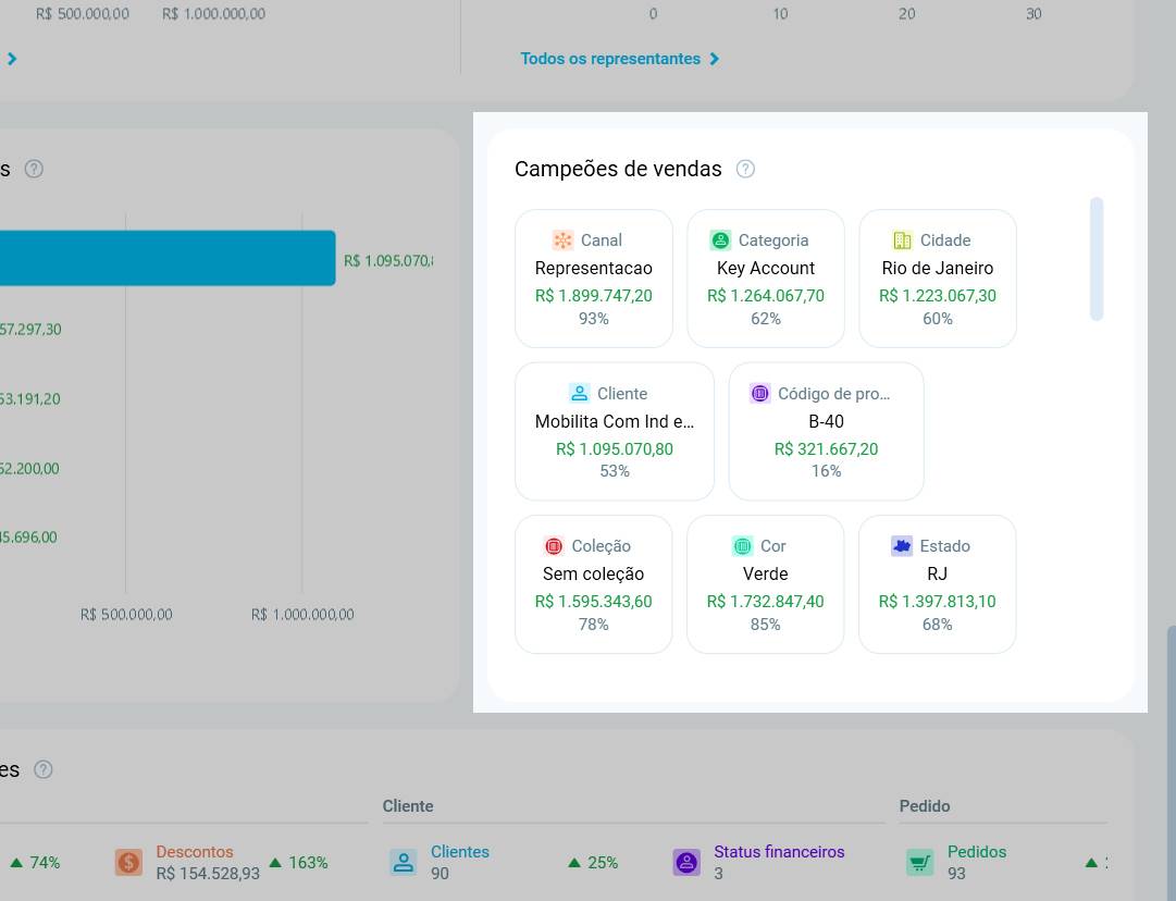 Bloco Campeões de vendas do Resumo do Mês, com um cartão por informação: canal, categoria, cidade, cliente, código de produto, coleção, cor e estado