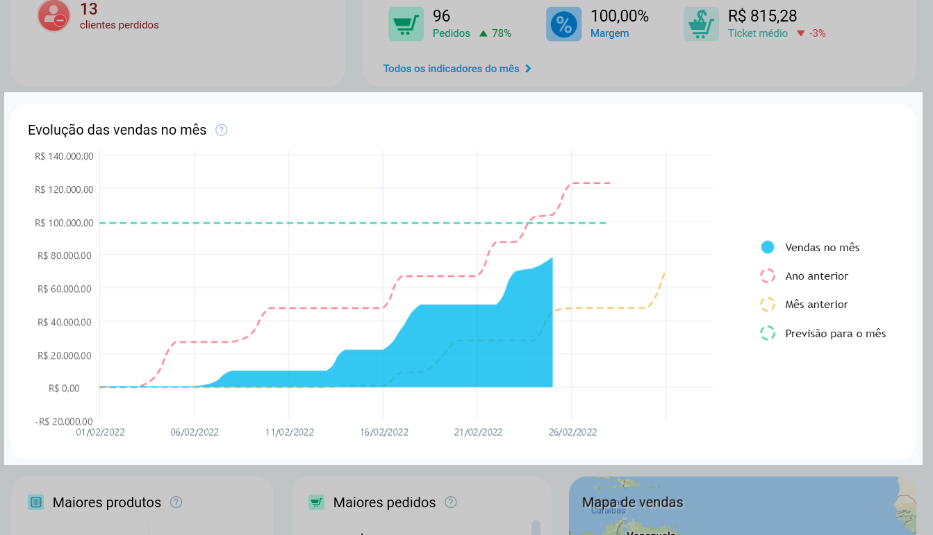 Gráfico Evolução das vendas no mês, com o acumulado do mês, as linhas do ano anterior e do mês anterior e a previsão para o mês