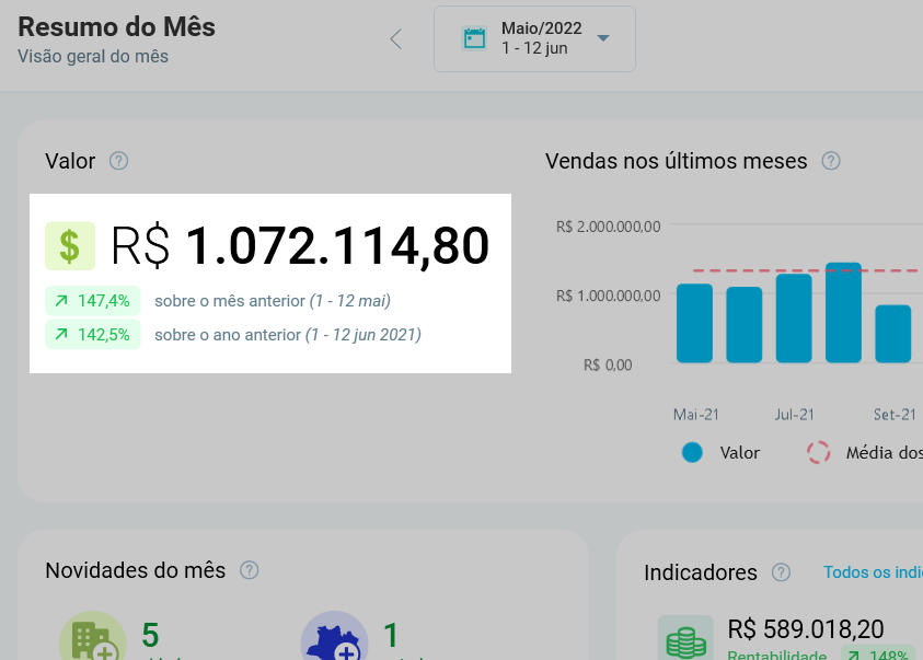 Bloco Valor do Resumo do Mês, com R$ 1.072.114,80 e as variações sobre o mês anterior e sobre o ano anterior