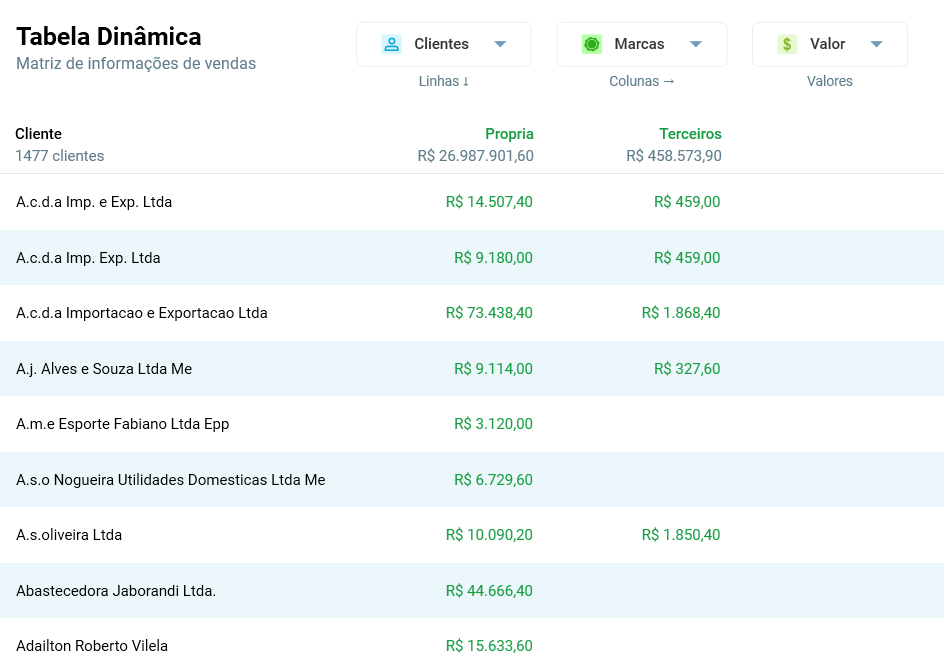 Tabela Dinâmica de clientes por marca, com o valor comprado de cada marca por cliente