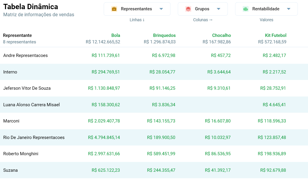 Tabela Dinâmica de representantes por grupo de produto, com a rentabilidade de cada cruzamento