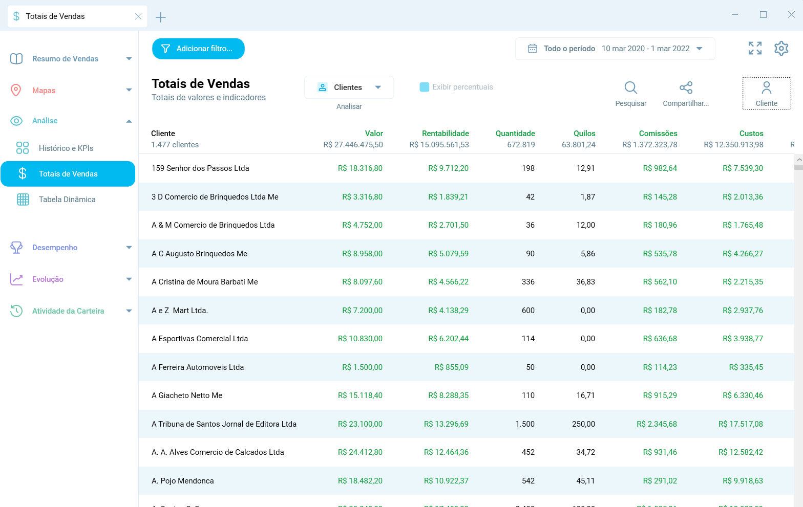 Relatório de Vendas do Salescope BI por cliente, com valor, rentabilidade, quantidade, quilos, comissões e custos de cada um