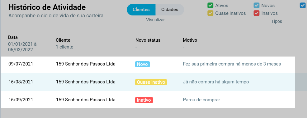 Histórico de um único cliente: Novo em 09/07/2021, Quase inativo em 16/08/2021 e Inativo em 16/09/2021