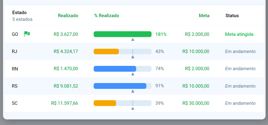 Tabela de meta por estado com barras verde, azul e laranja e a seta que marca o tempo decorrido