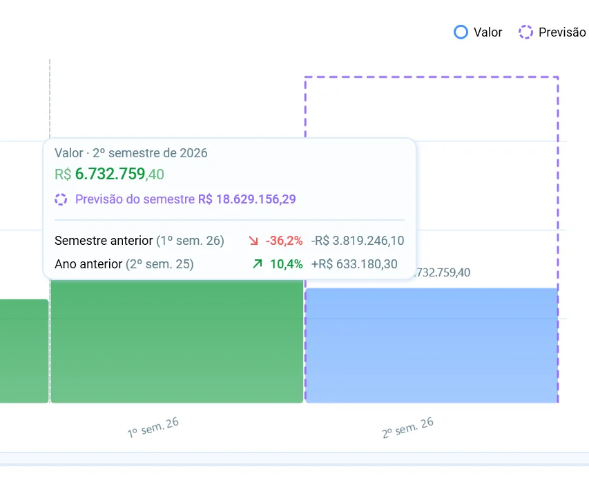 Caixa de informação da última barra do gráfico, com o valor realizado do semestre, a previsão do semestre e a comparação com o semestre e o ano anteriores